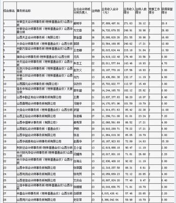 剛剛,這個省份公布了會計師事務所排名!四大均未進入前50!大華第4,瑞華第6!