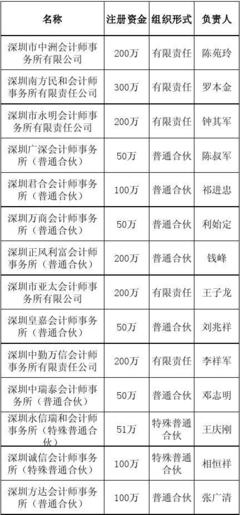 深圳市會計師事務(wù)所名單目錄