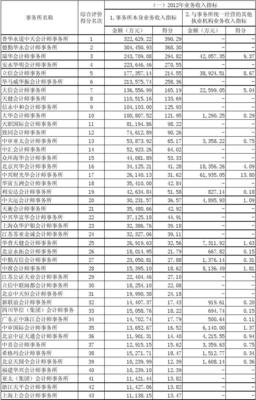 2013、2012、2011年會計師事務(wù)所綜合評價前百家信息