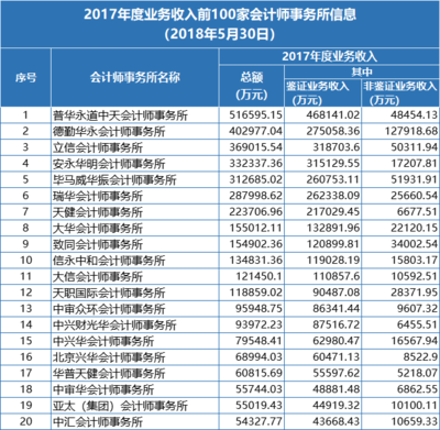 2018年全國百強會計師事務所排名權威發布