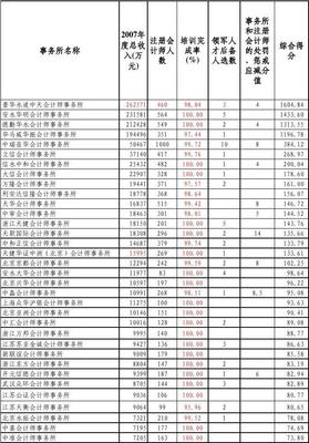 2008年度會計師事務所綜合評價前百家信息分析