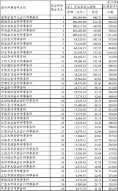 2011年會計師事務所綜合評價前百家信息分析