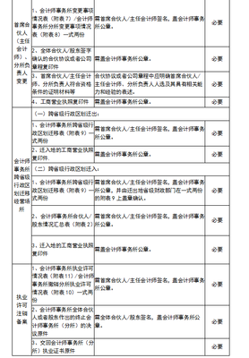 會計師事務所及其分所變更備案與執業許可注銷流程解析